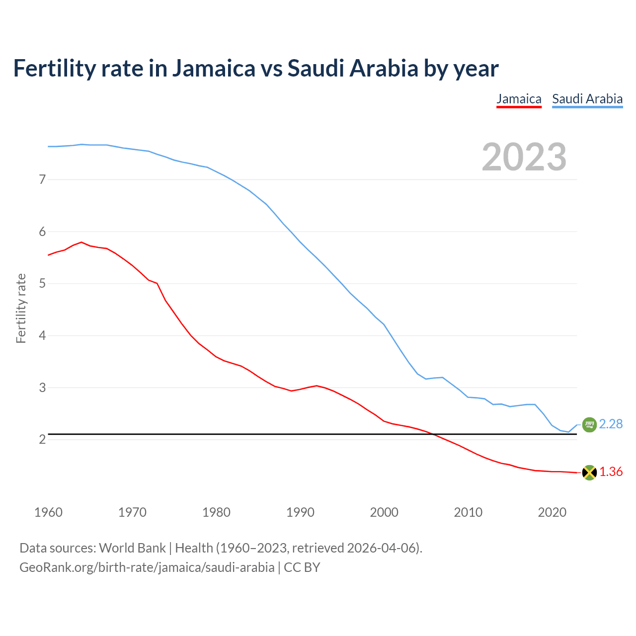 Birth rate