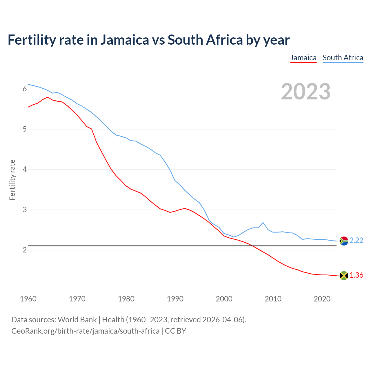 Birth rate