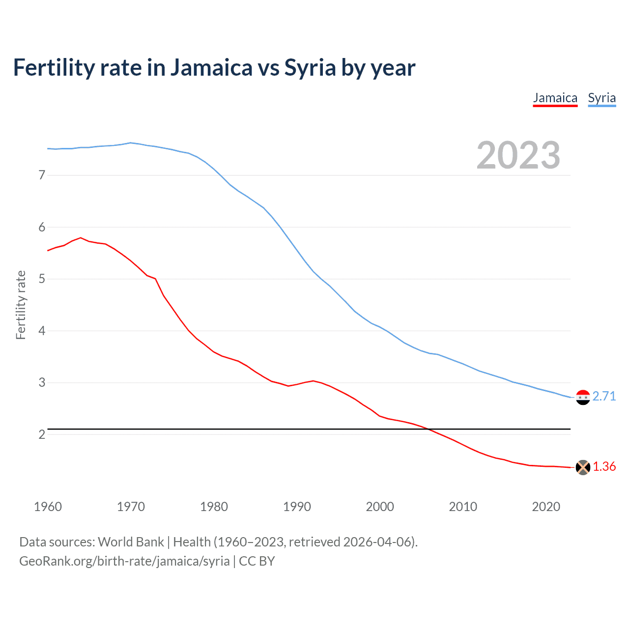 Birth rate