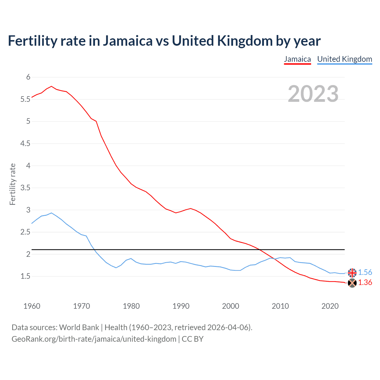 Birth rate