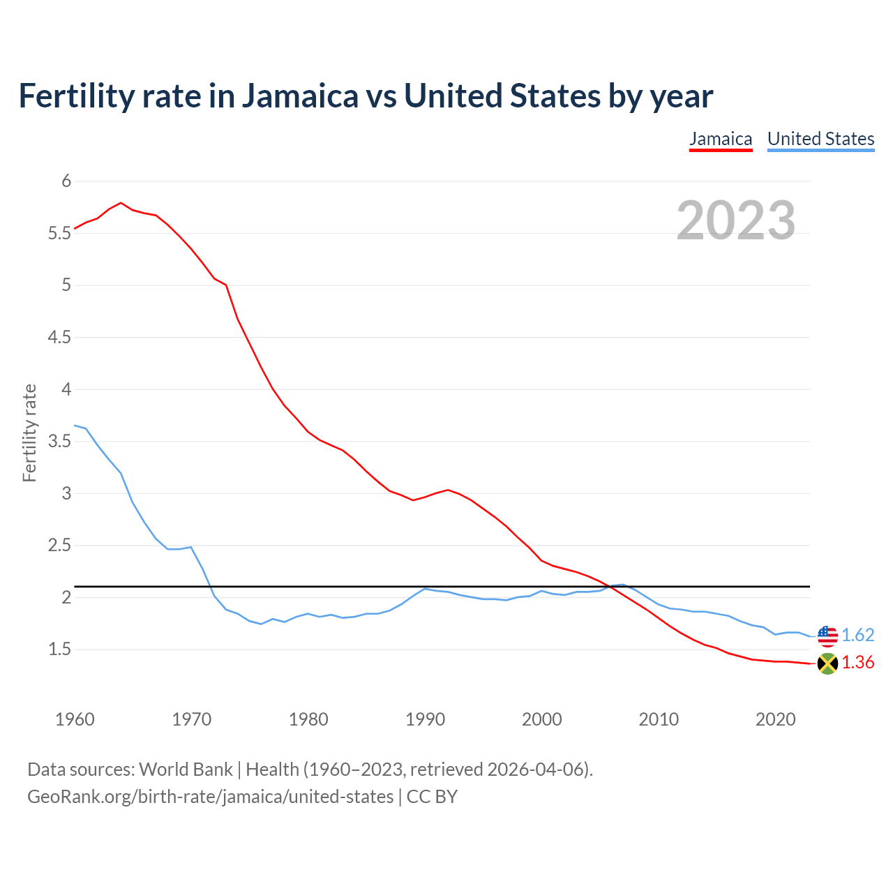 Birth rate