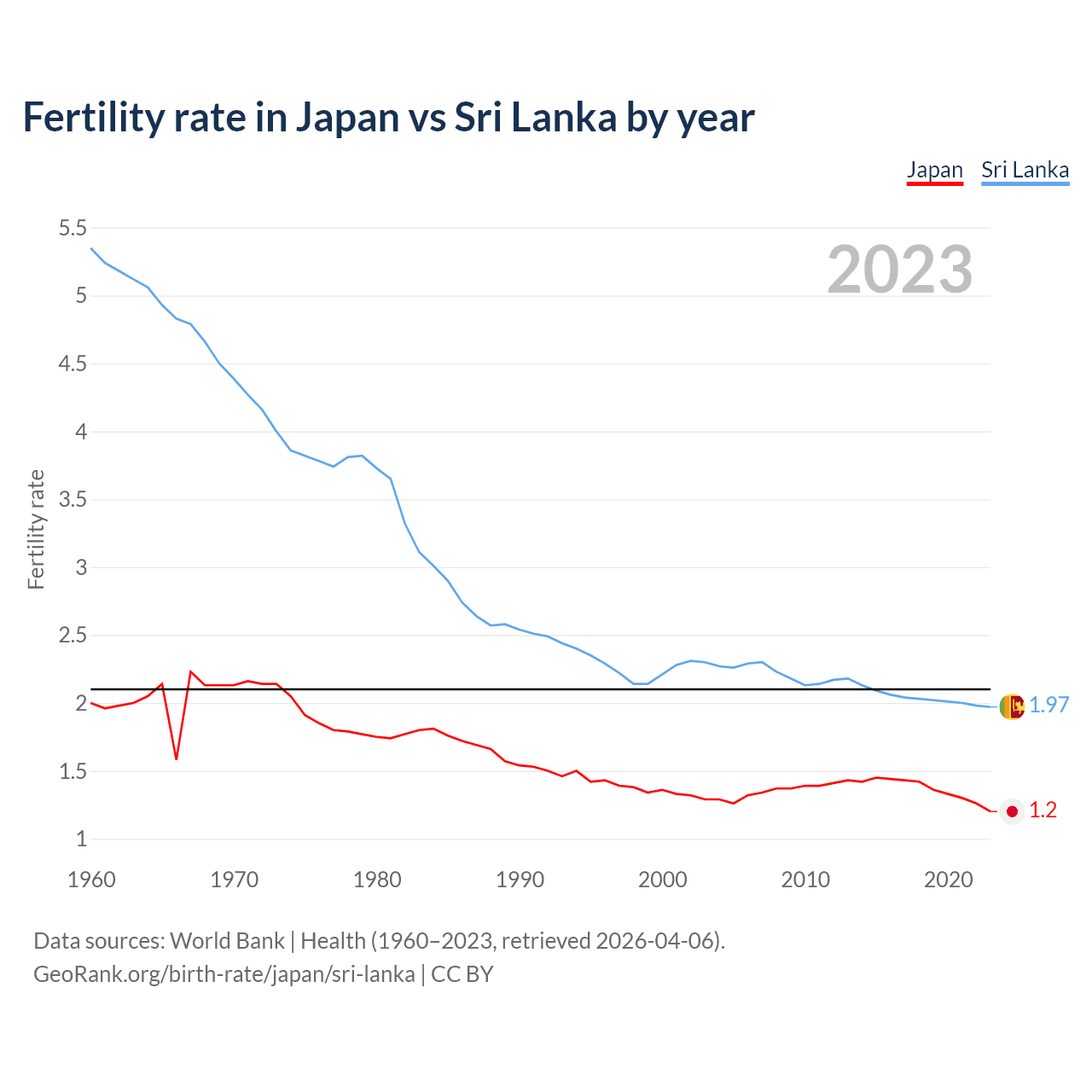 Birth rate