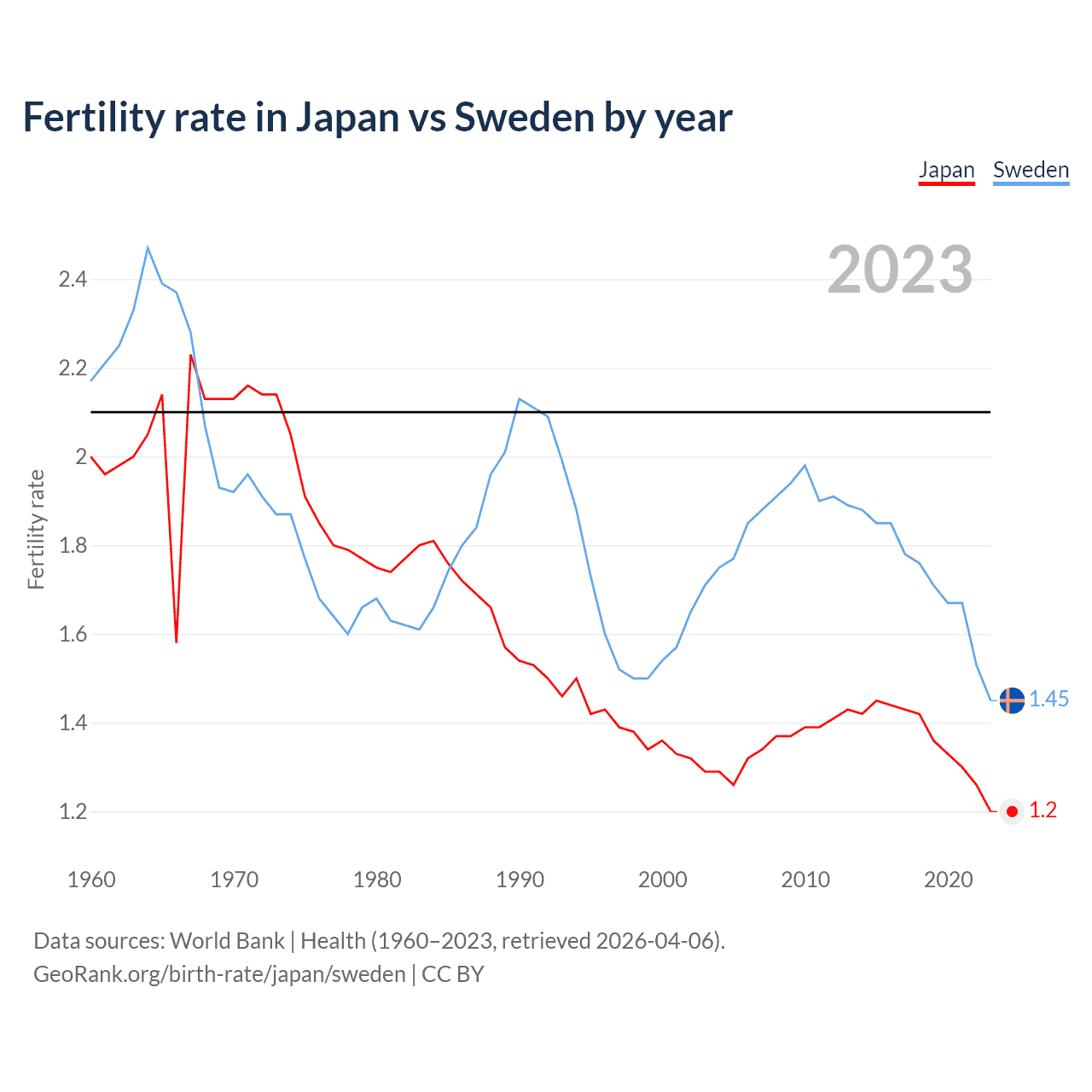 Birth rate