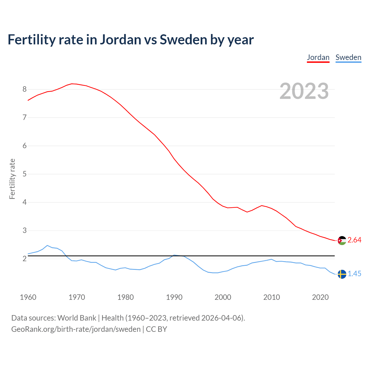 Birth rate
