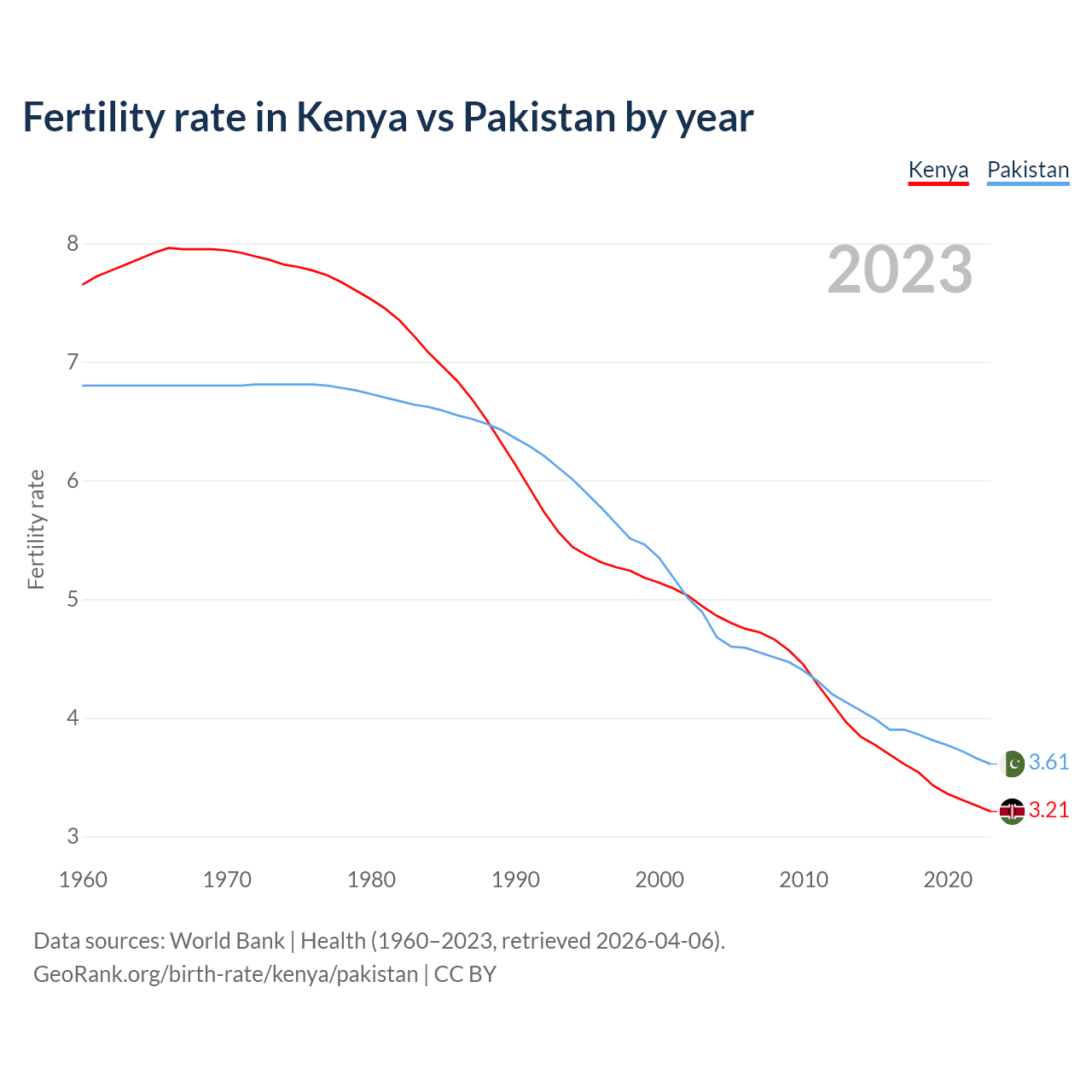 Birth rate