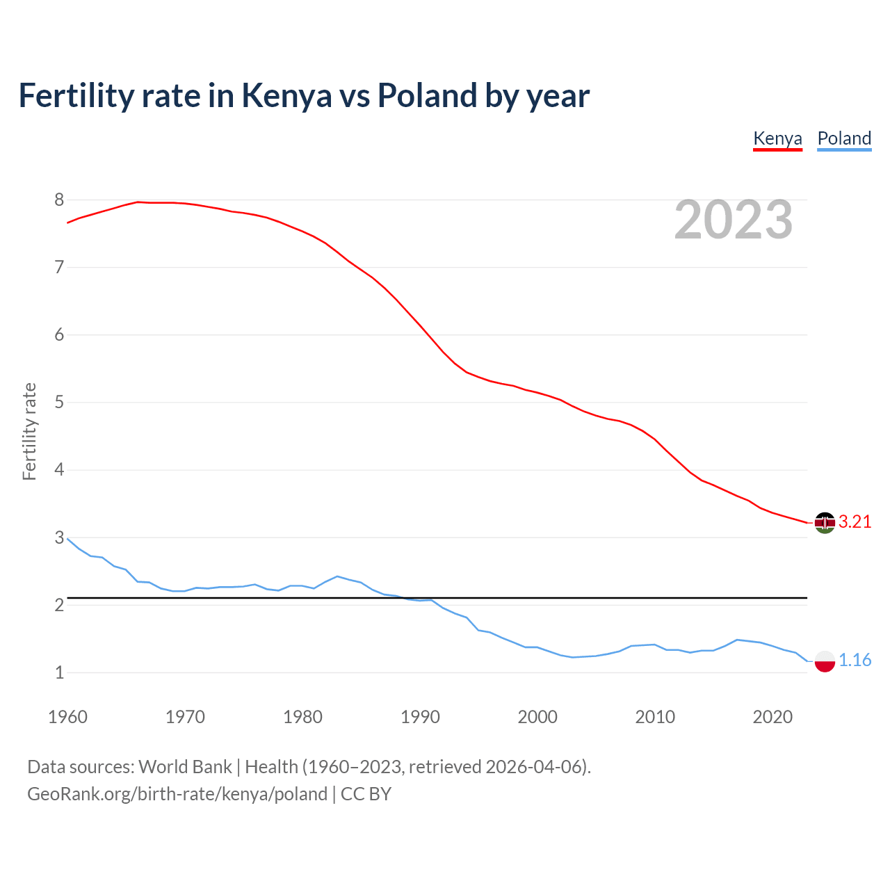 Birth rate