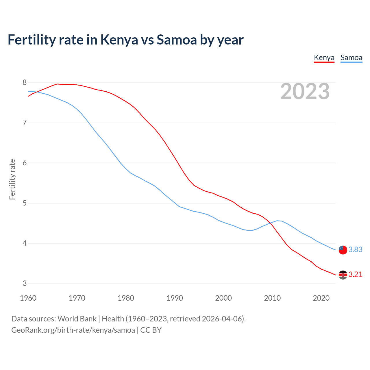 Birth rate