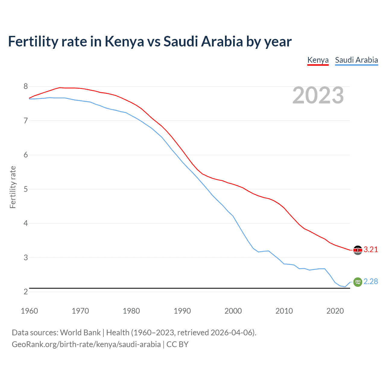 Birth rate