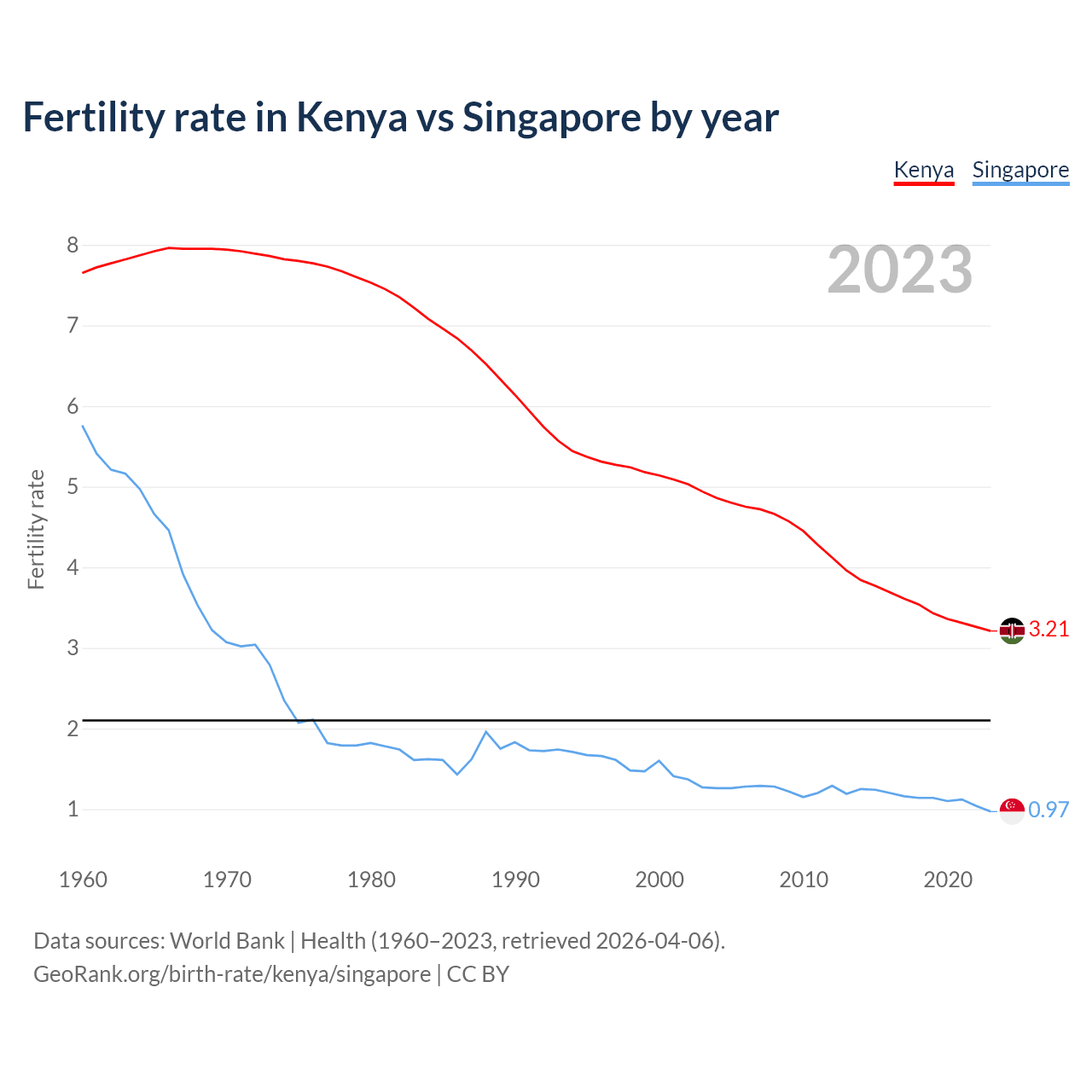 Birth rate