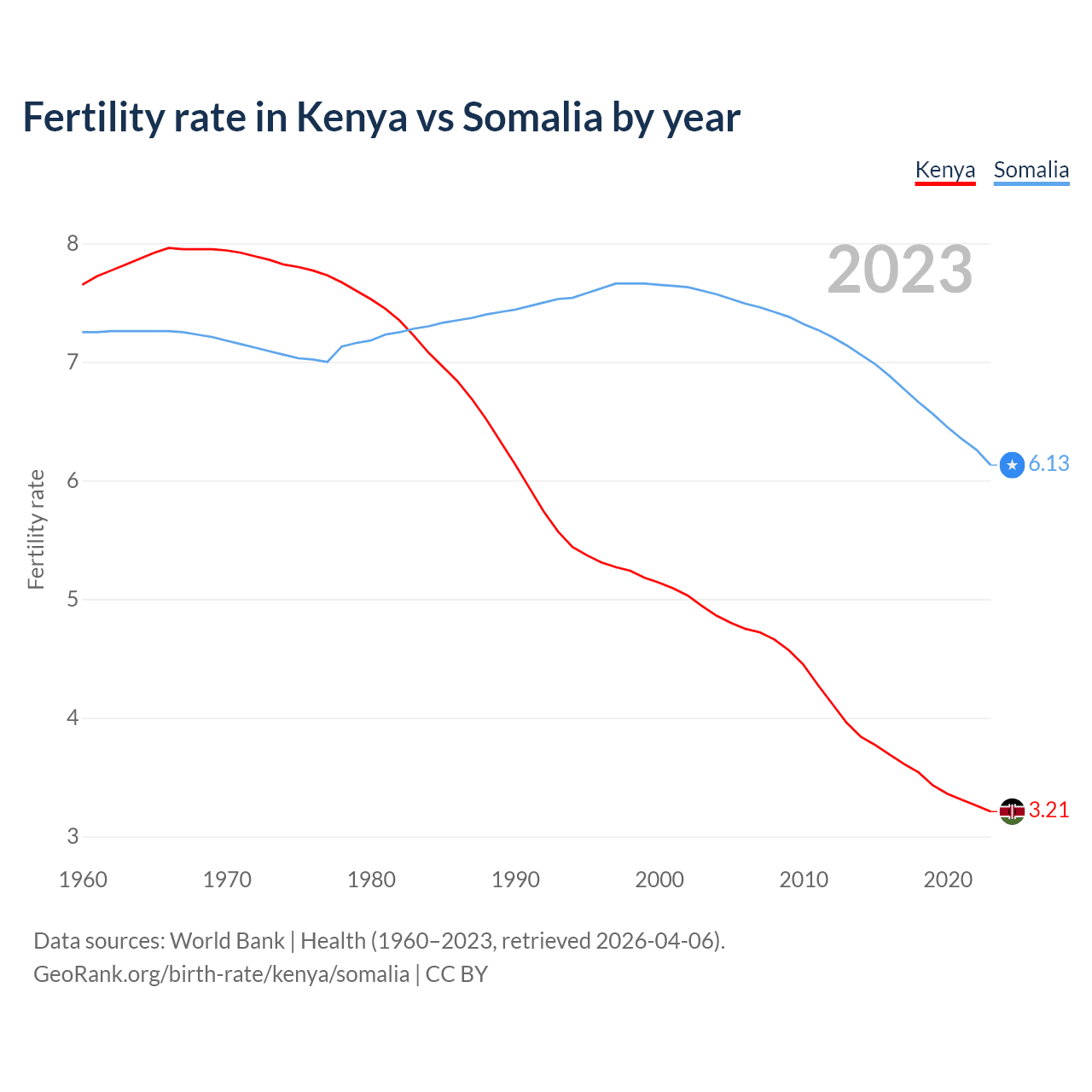 Birth rate