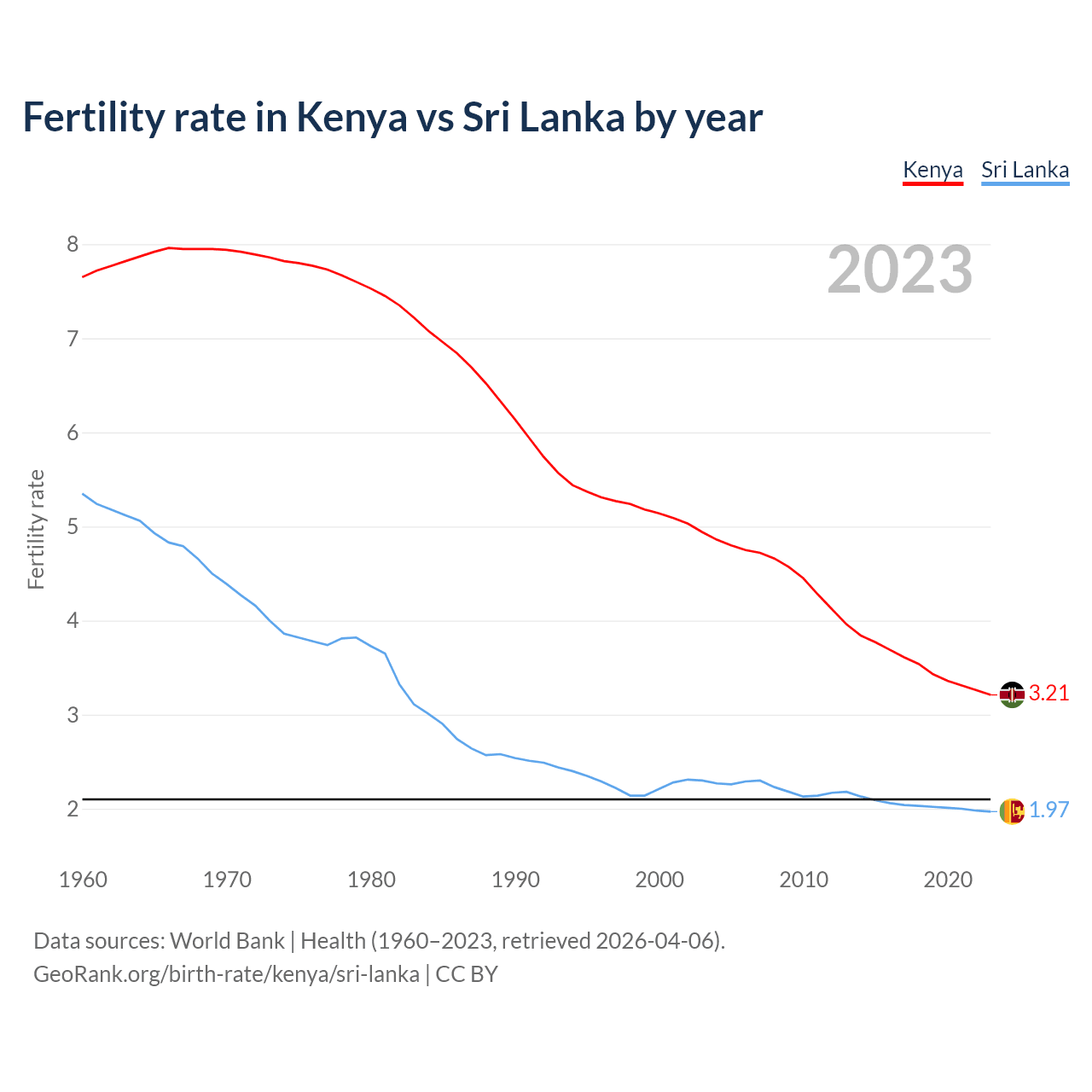 Birth rate