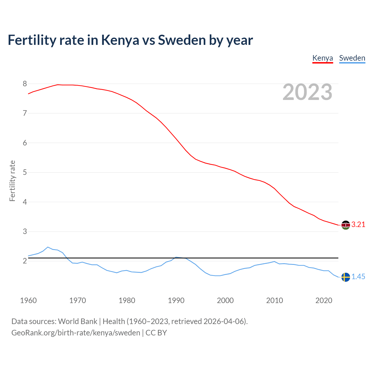 Birth rate