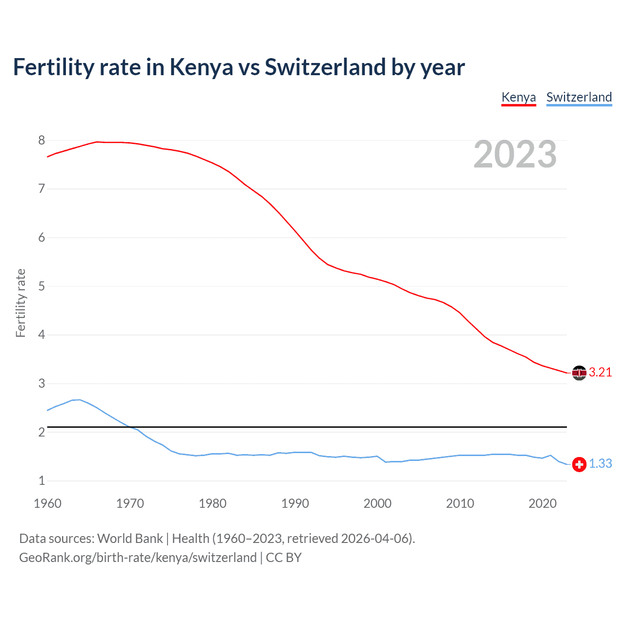 Birth rate