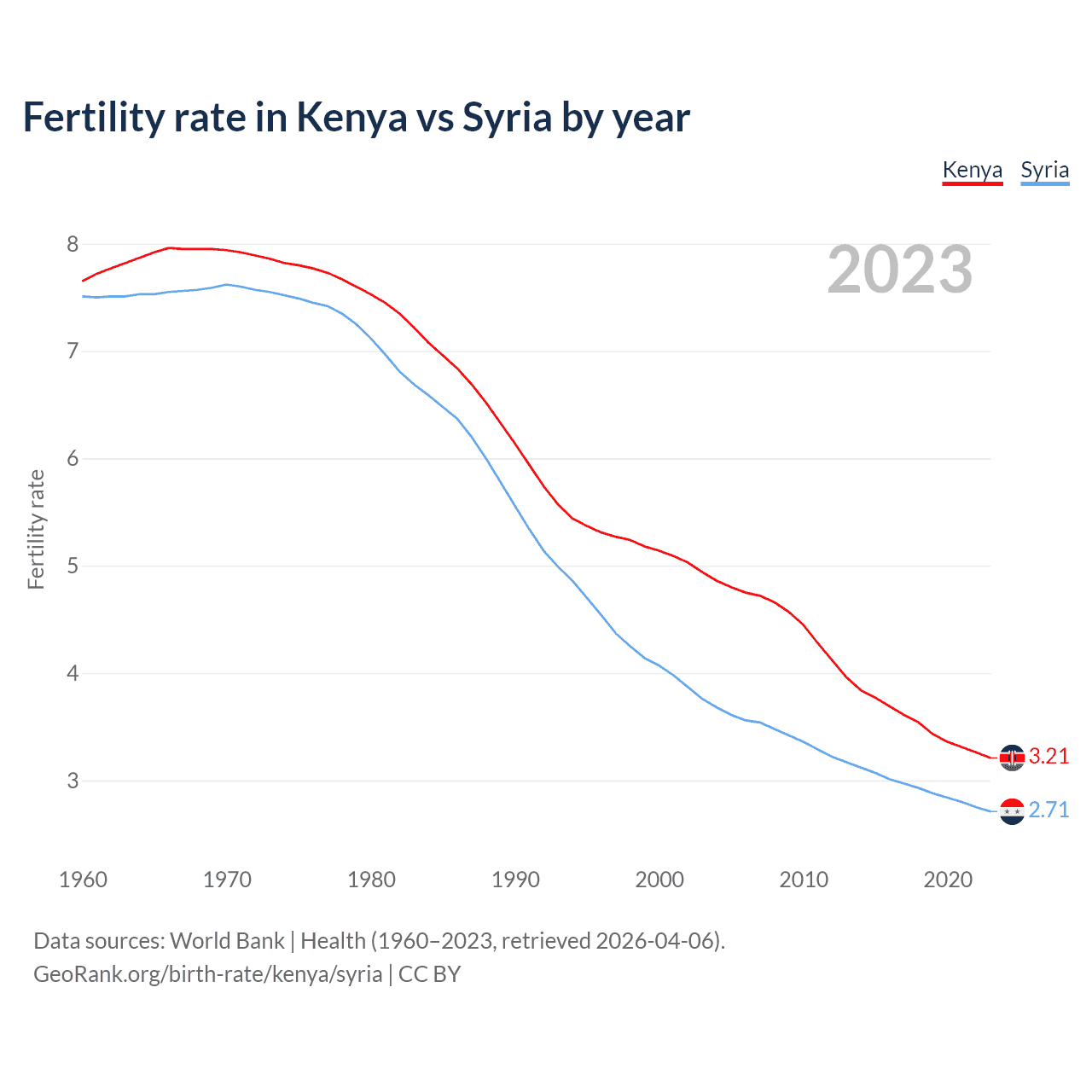 Birth rate