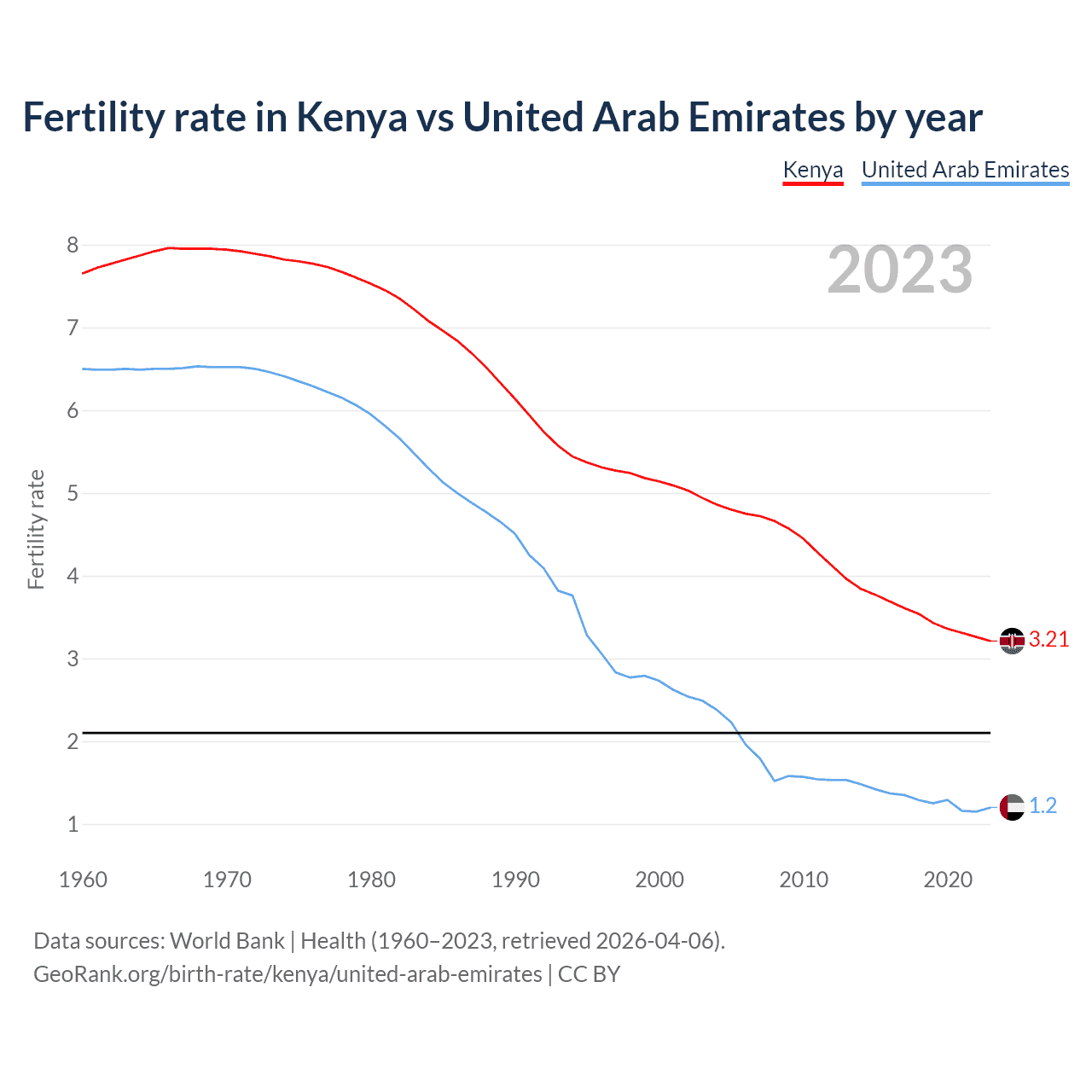 Birth rate