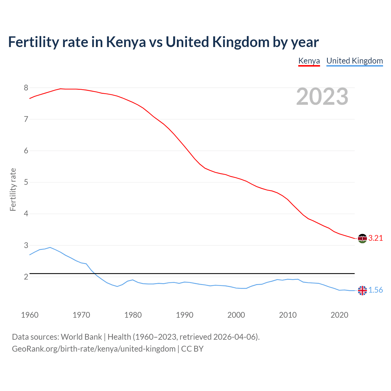 Birth rate
