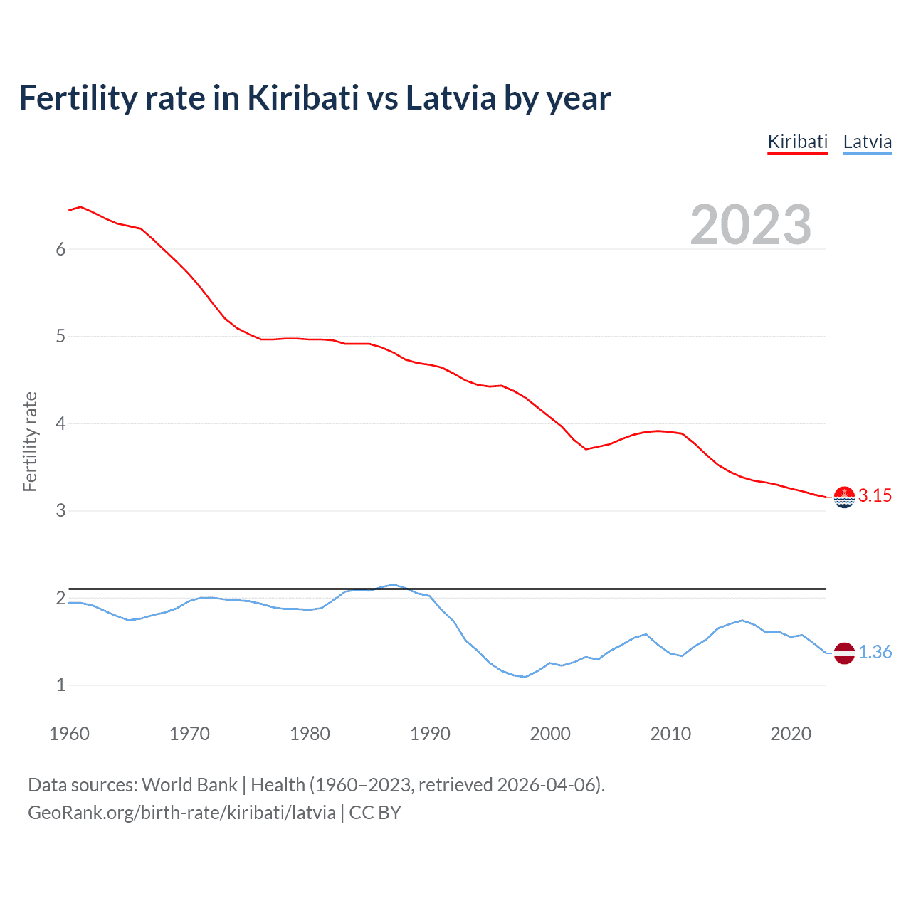 Birth rate
