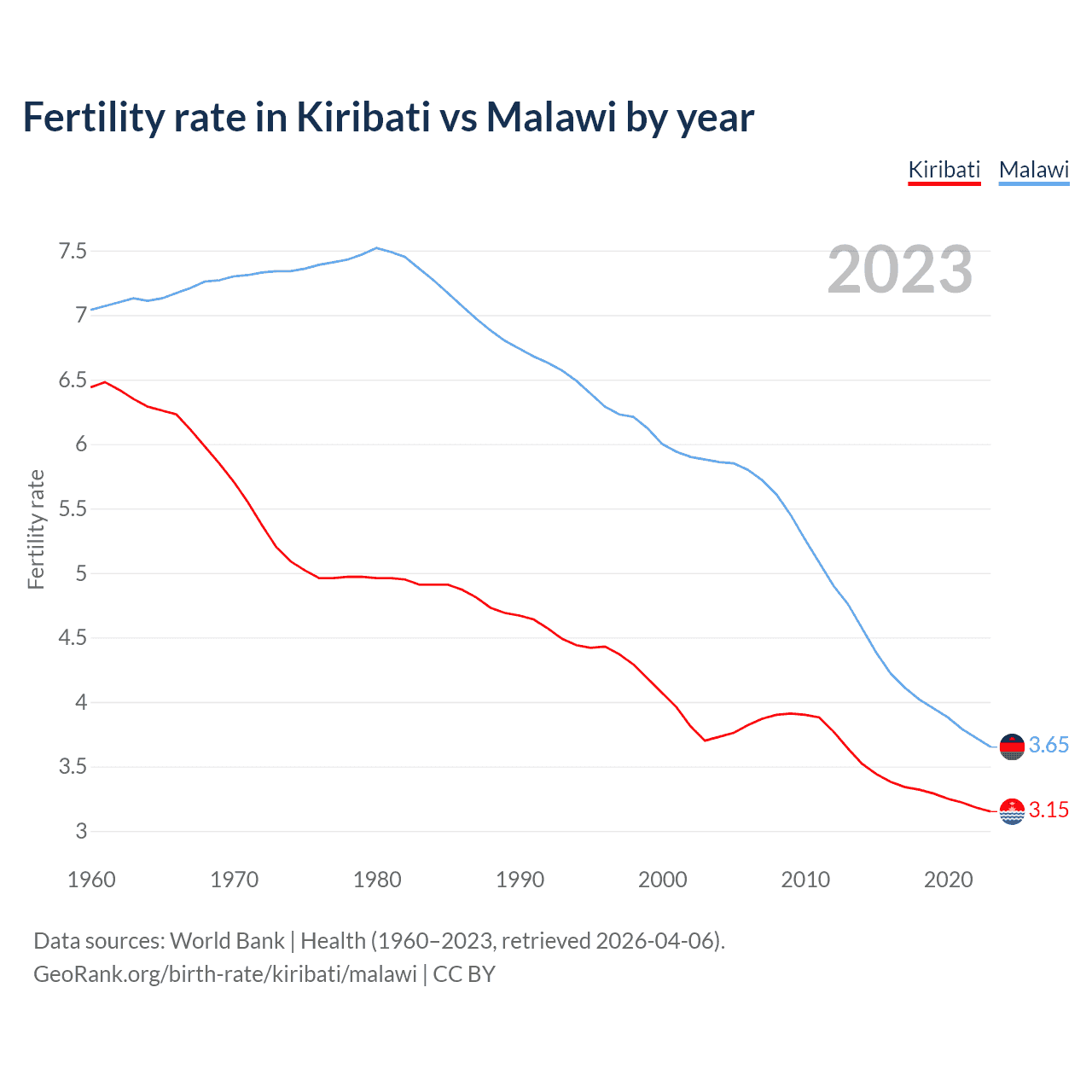 Birth rate