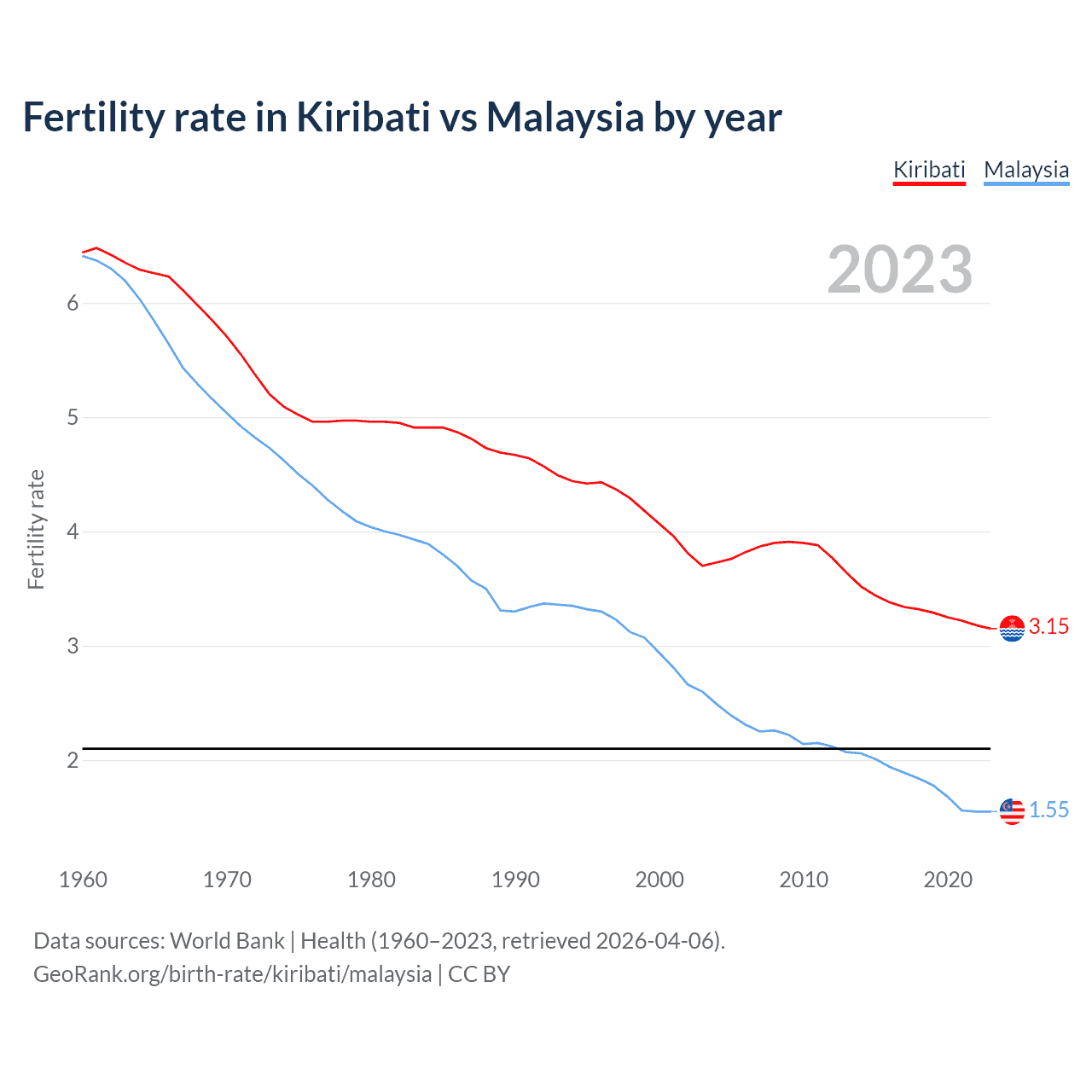Birth rate