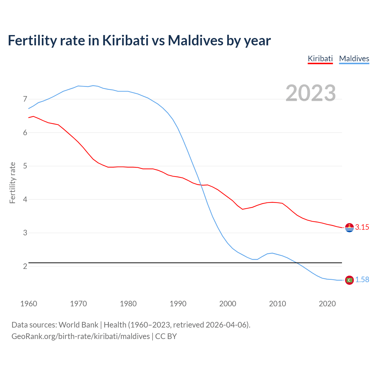 Birth rate