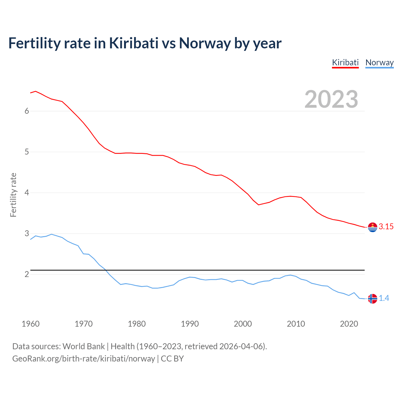 Birth rate