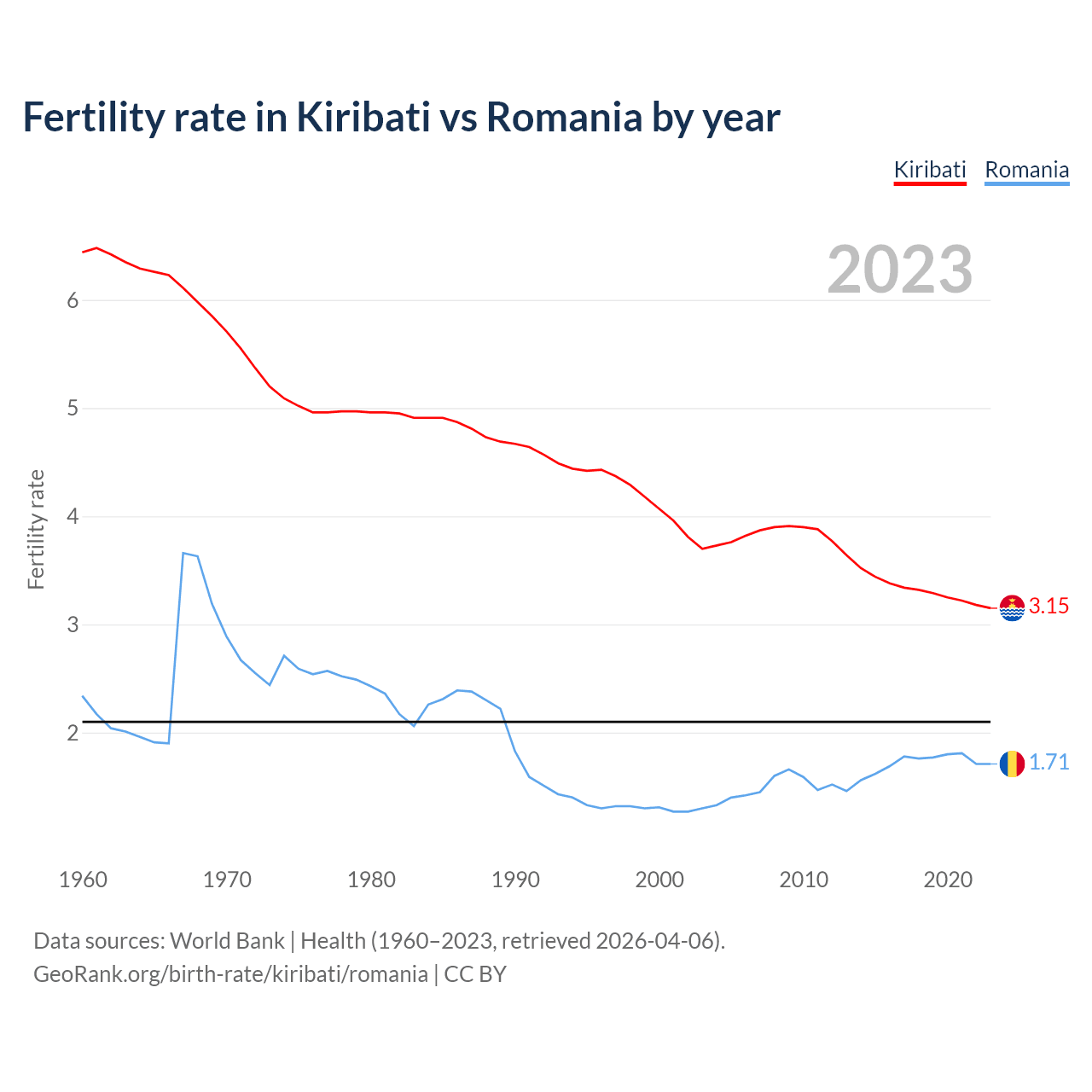 Birth rate