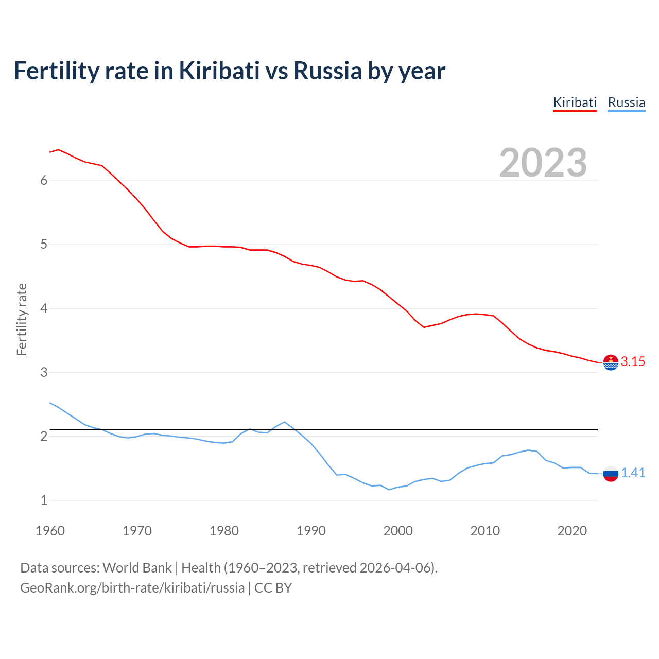 Birth rate