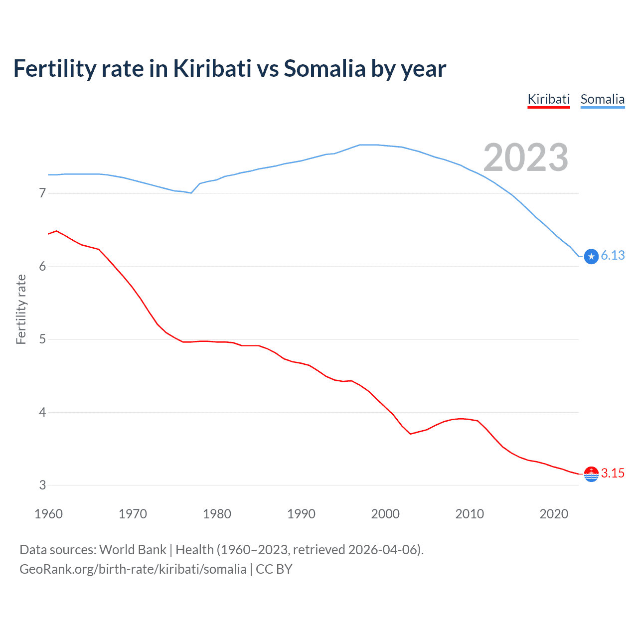 Birth rate
