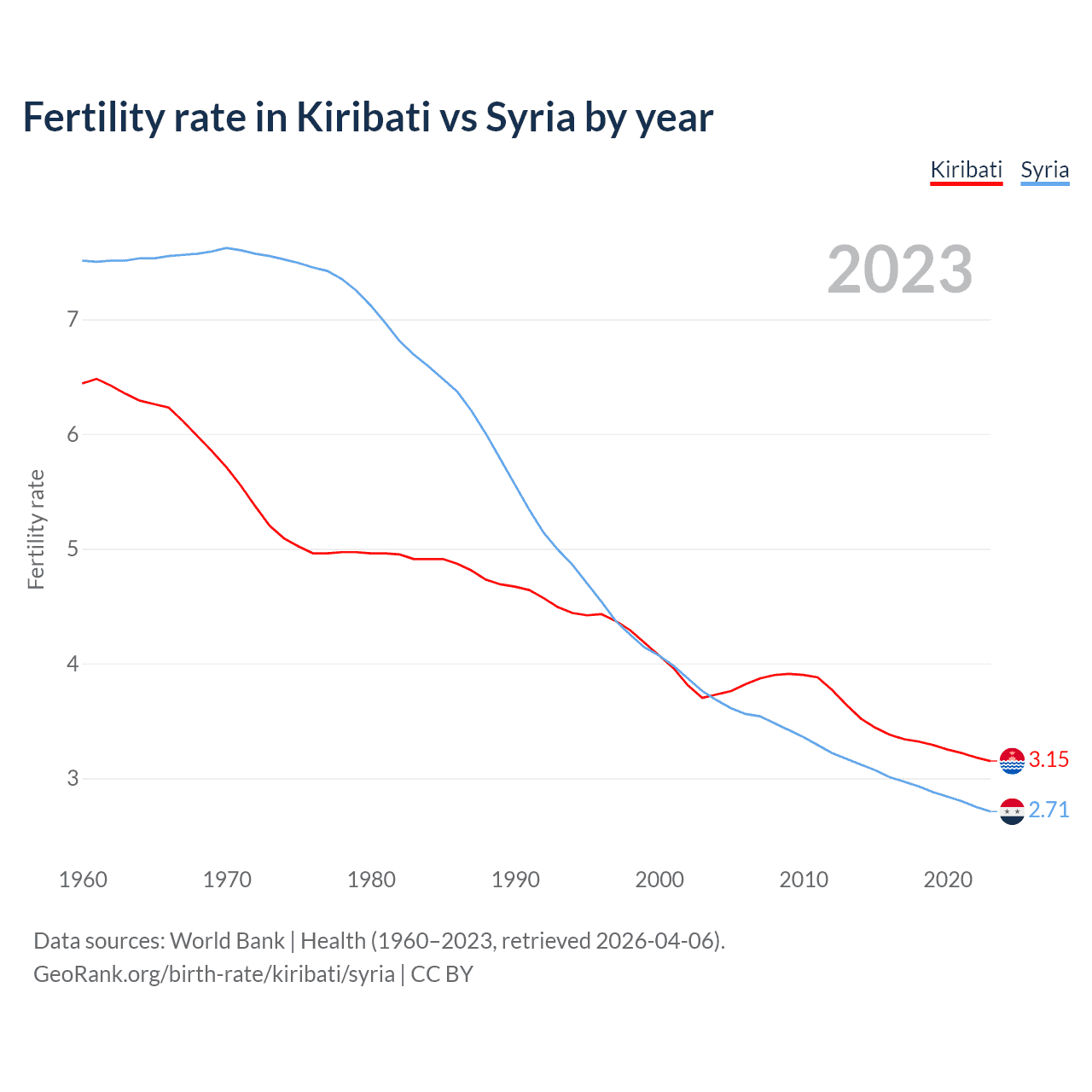 Birth rate