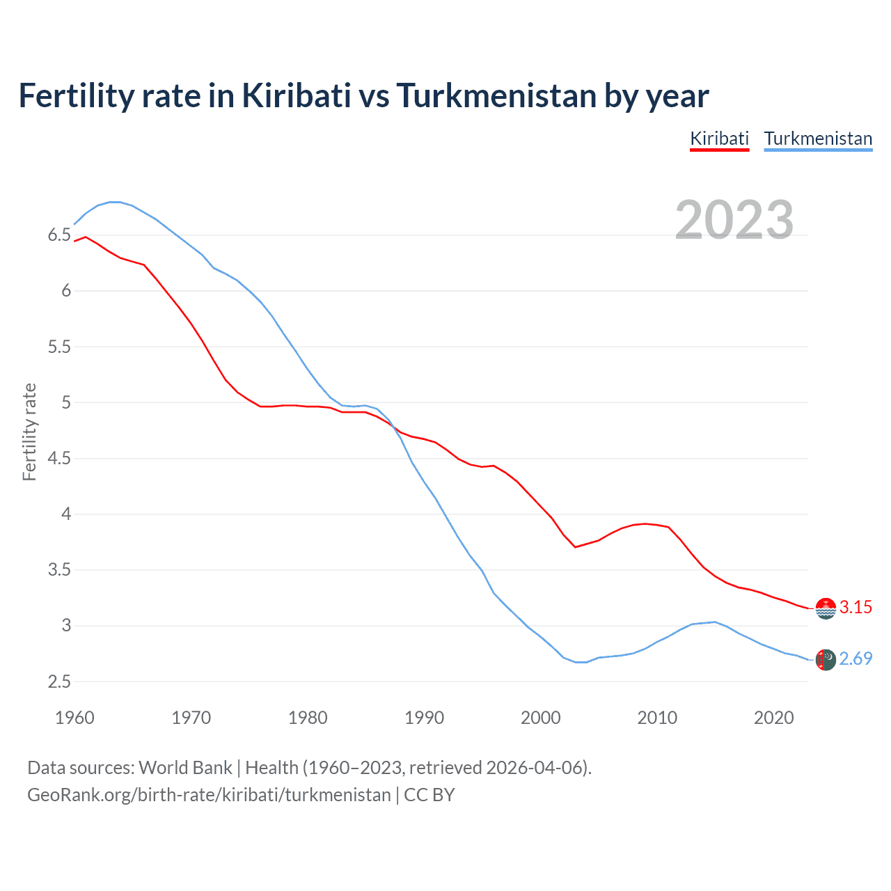Birth rate