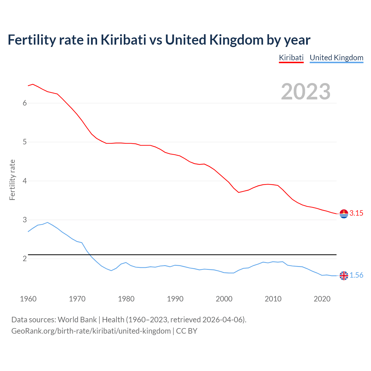 Birth rate