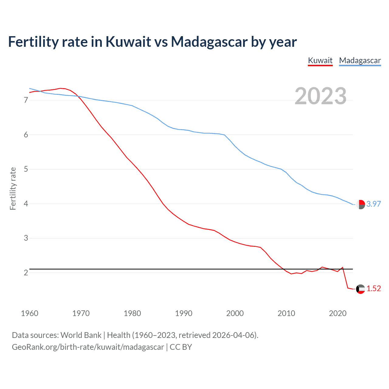 Birth rate
