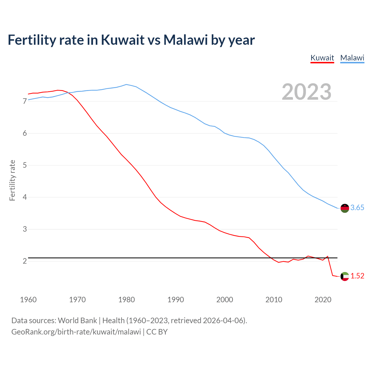 Birth rate