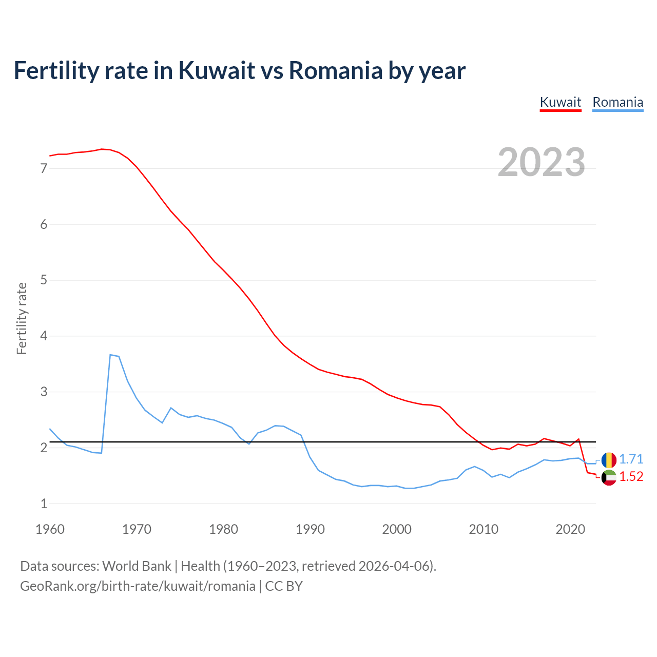 Birth rate