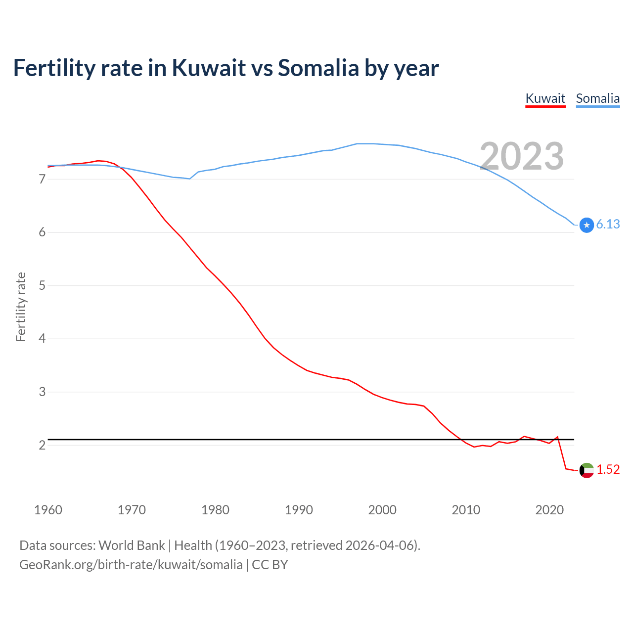 Birth rate