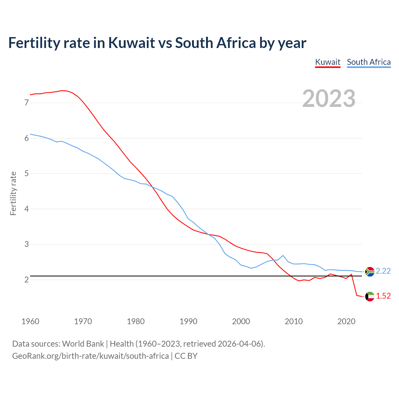 Birth rate