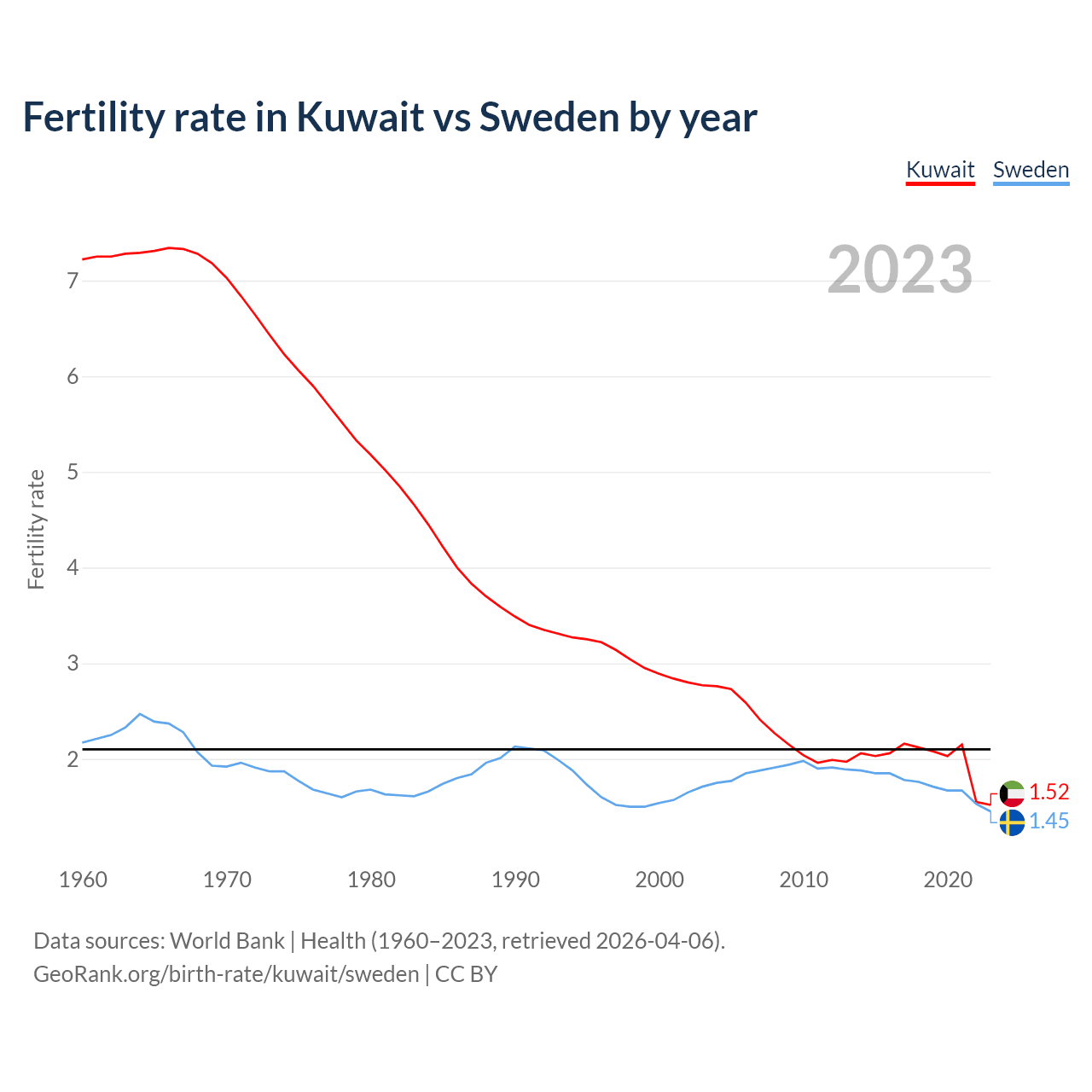 Birth rate