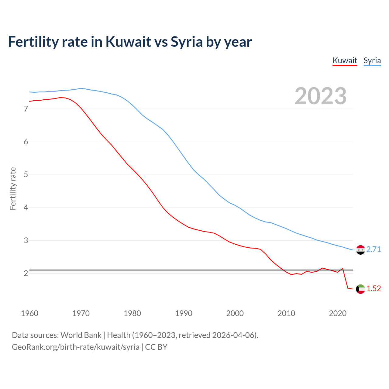 Birth rate