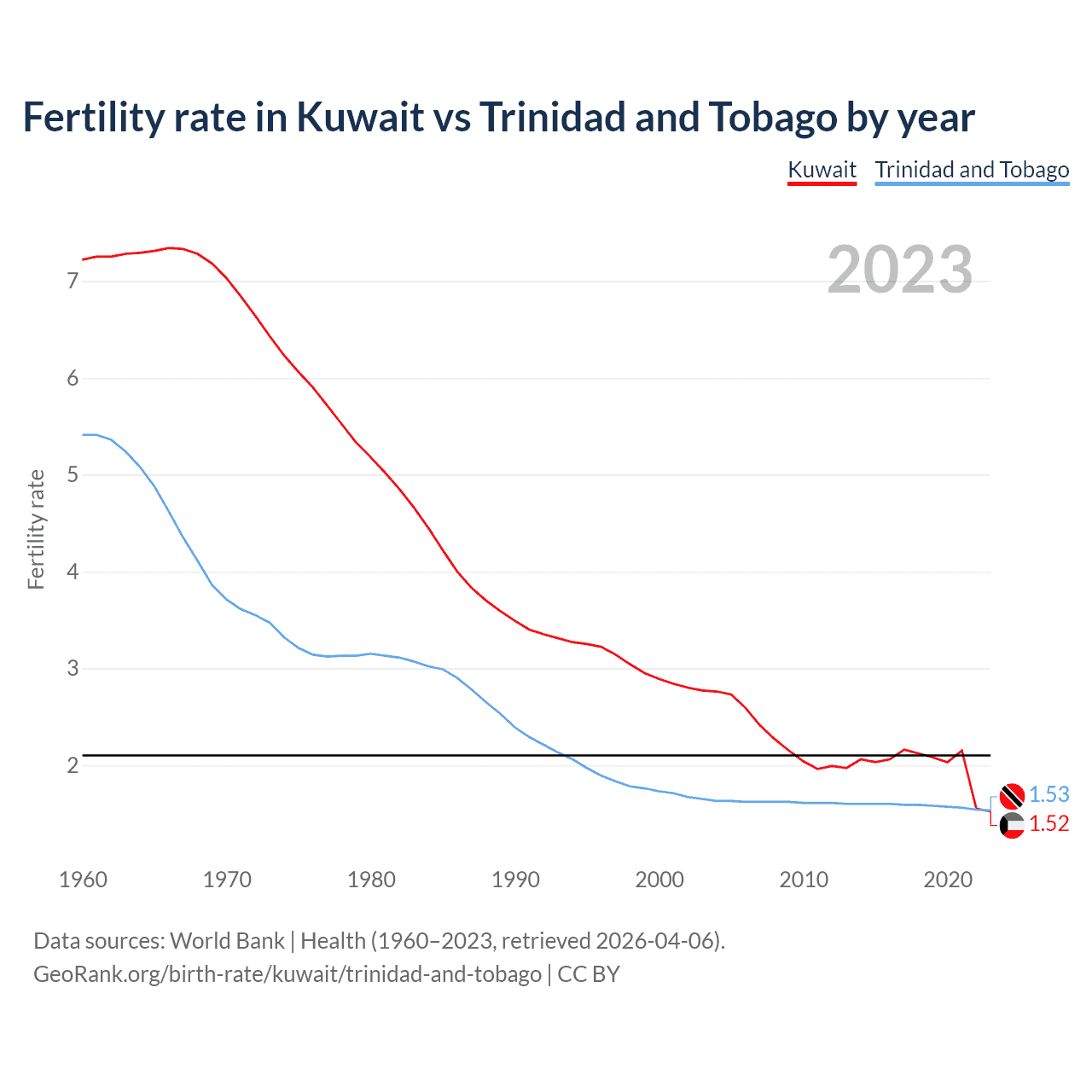 Birth rate