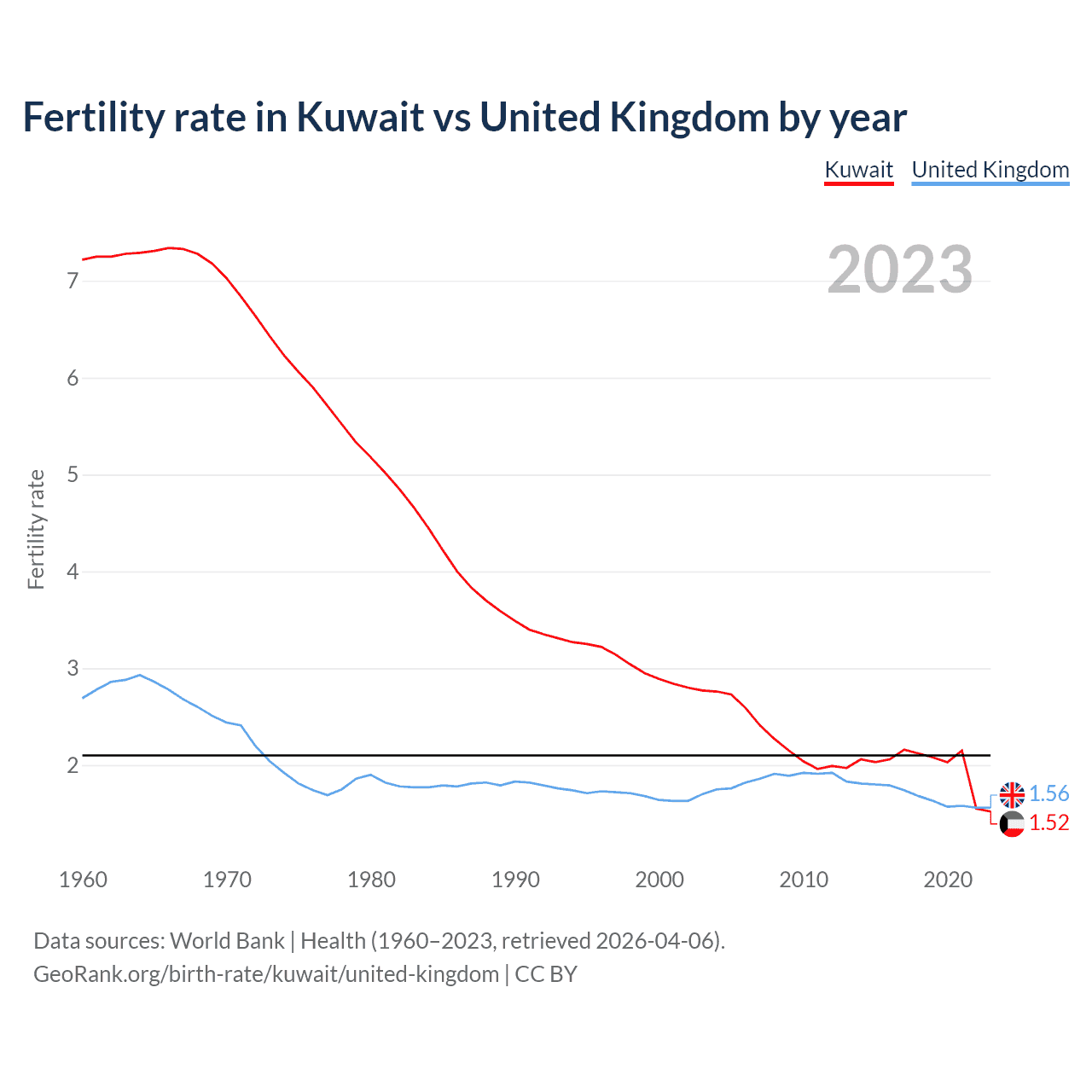 Birth rate