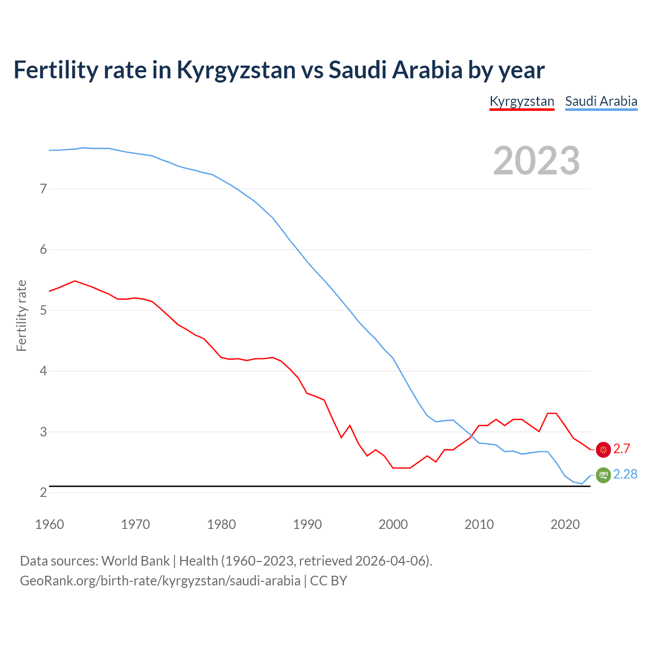 Birth rate
