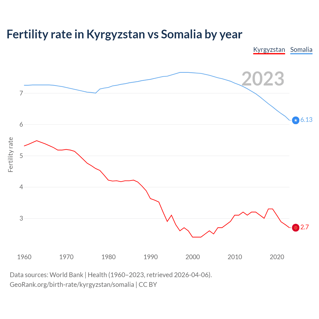 Birth rate