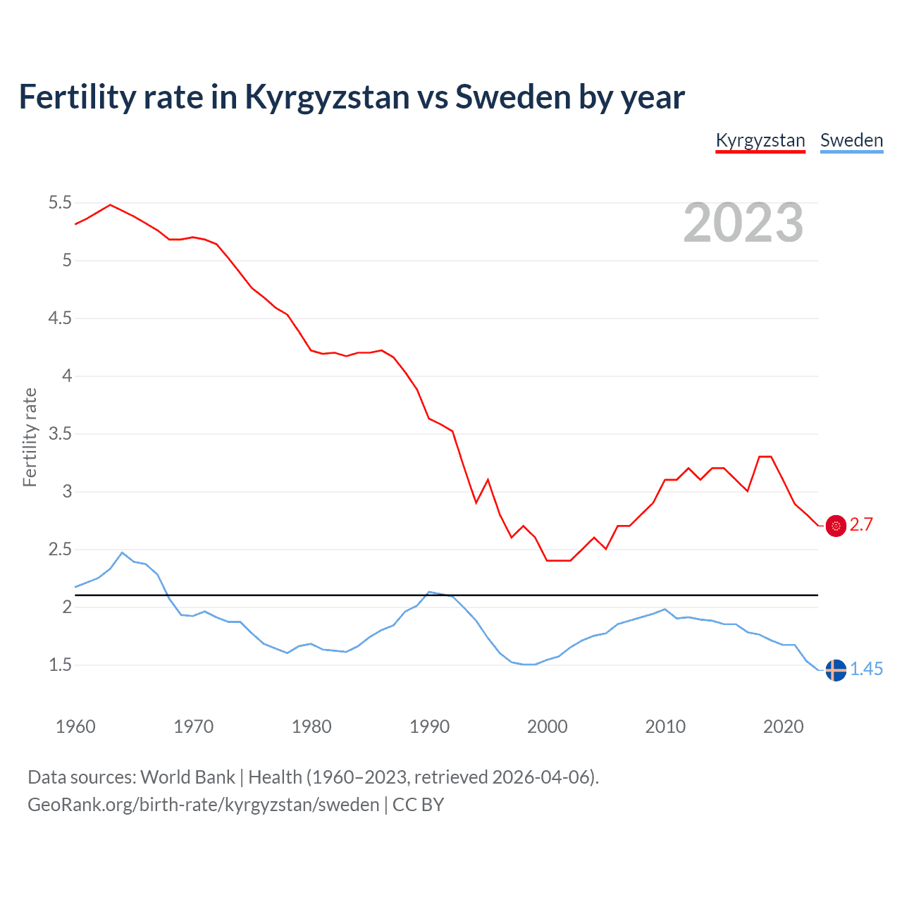 Birth rate