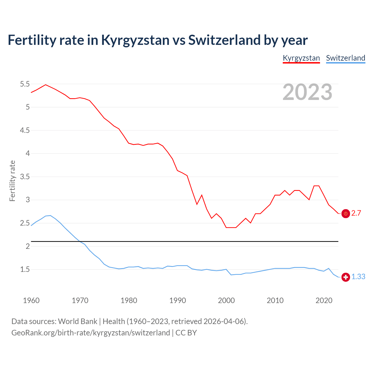 Birth rate