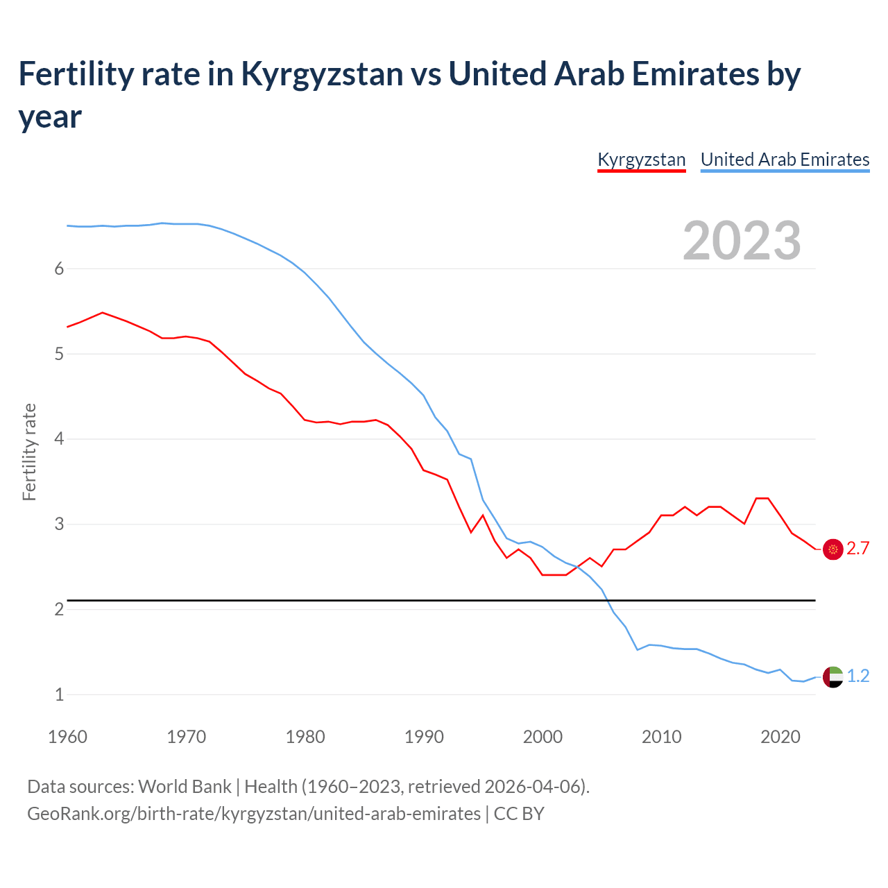 Birth rate