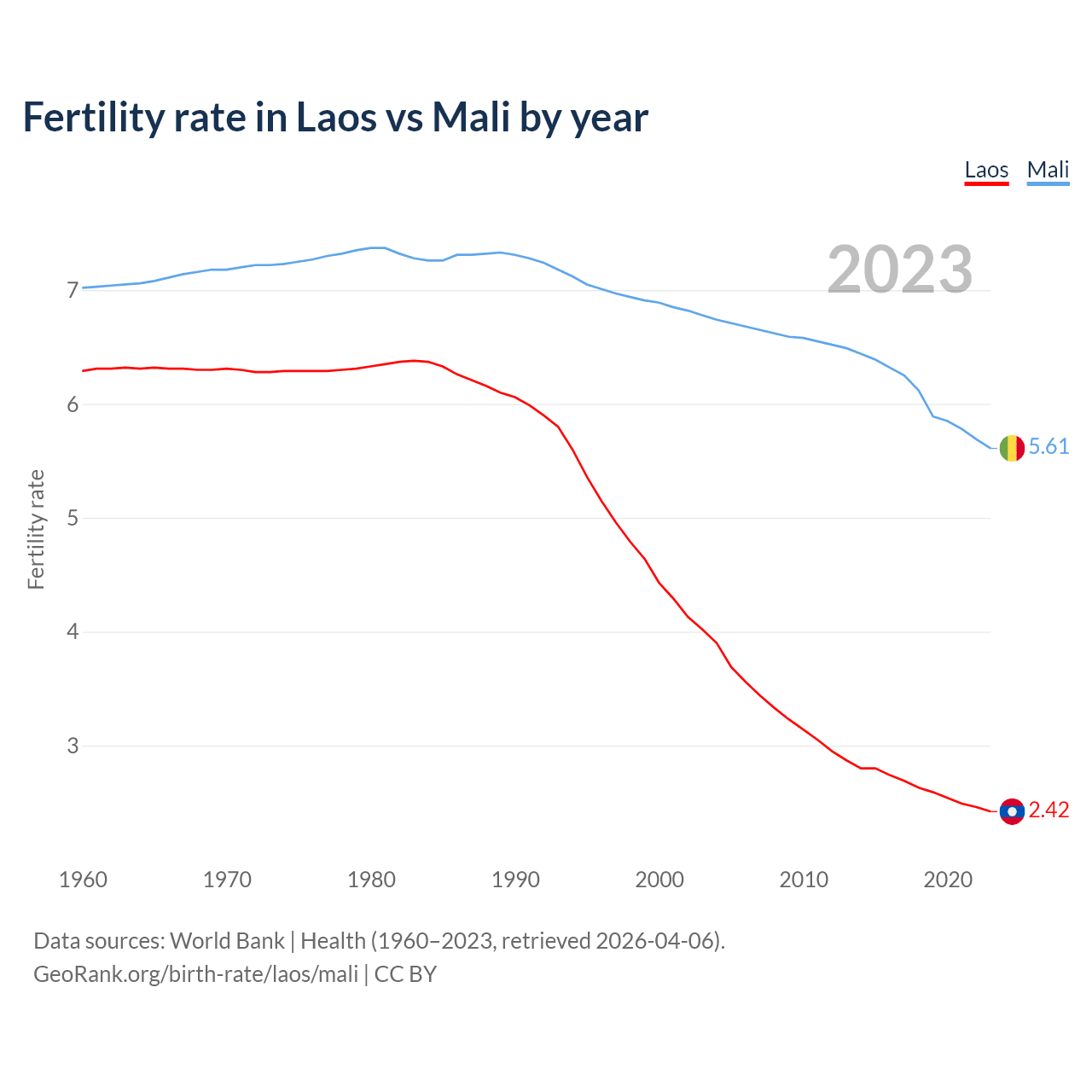 Birth rate
