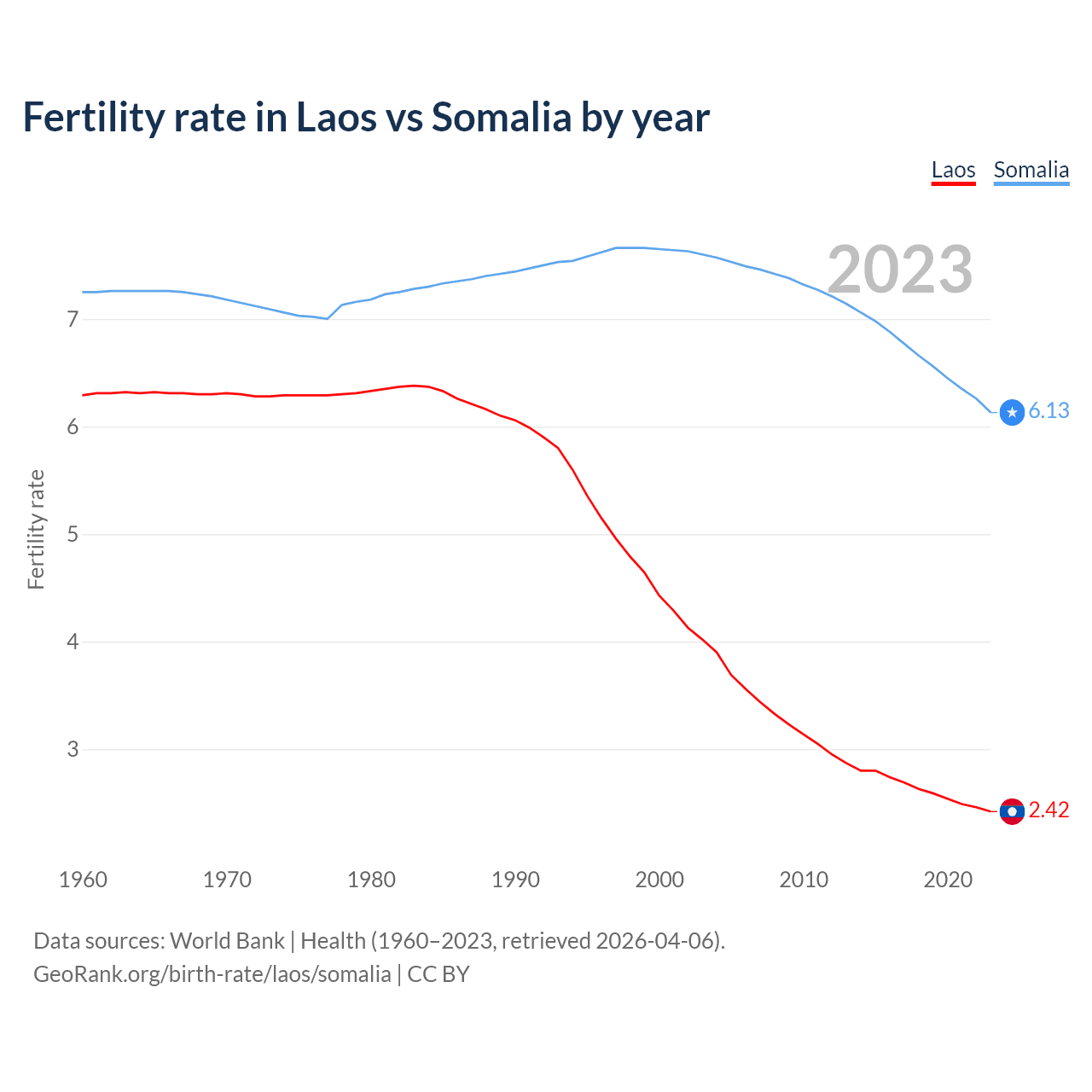 Birth rate