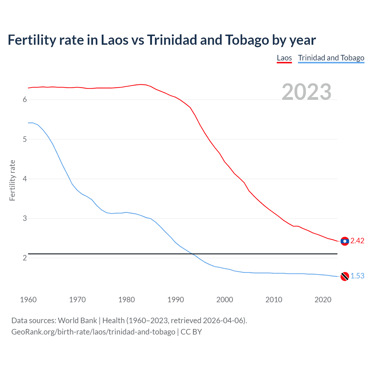 Birth rate