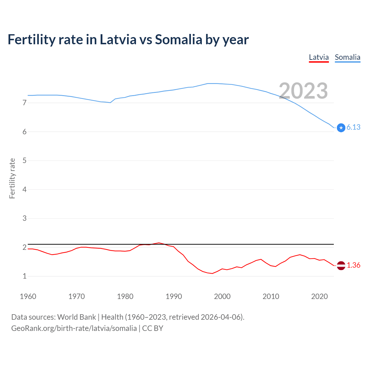 Birth rate