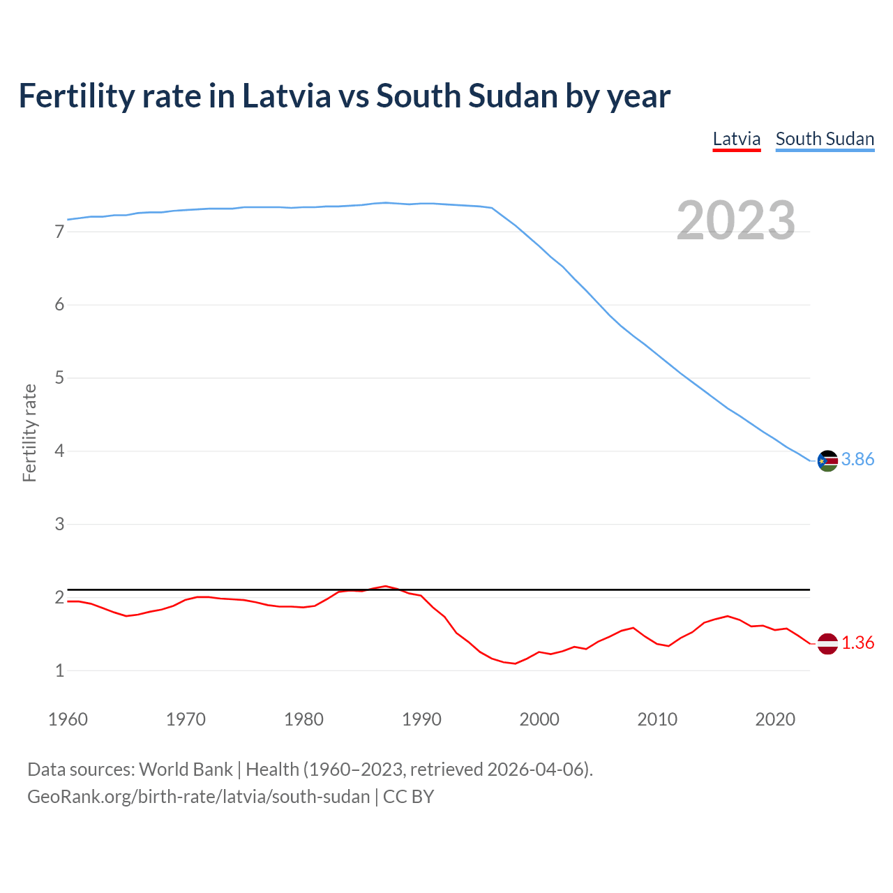 Birth rate